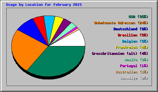 Usage by Location for February 2015