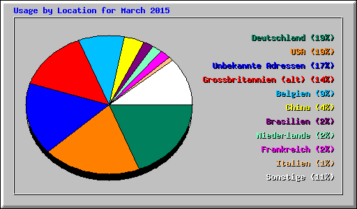 Usage by Location for March 2015