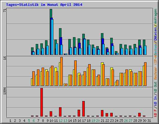 Tages-Statistik im Monat April 2014