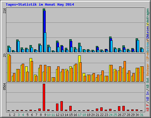 Tages-Statistik im Monat May 2014