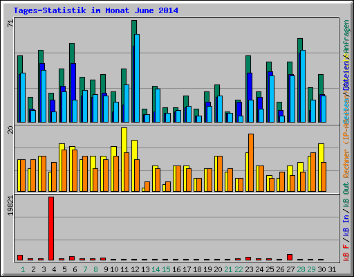 Tages-Statistik im Monat June 2014