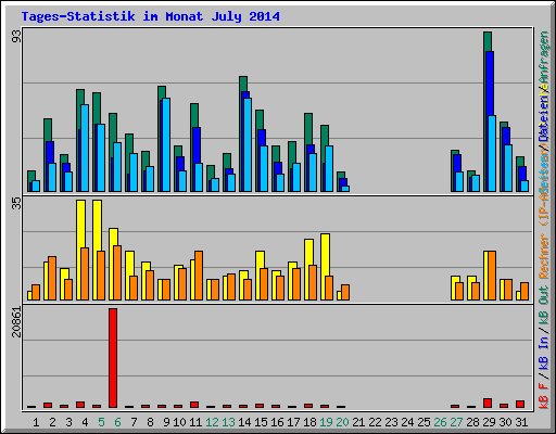 Tages-Statistik im Monat July 2014