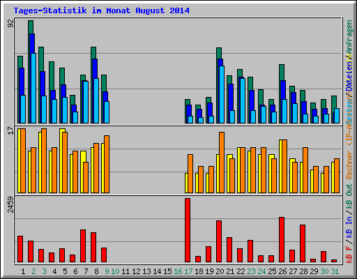 Tages-Statistik im Monat August 2014