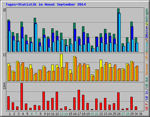 Tages-Statistik im Monat September 2014