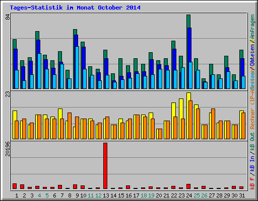 Tages-Statistik im Monat October 2014