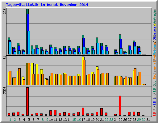 Tages-Statistik im Monat November 2014