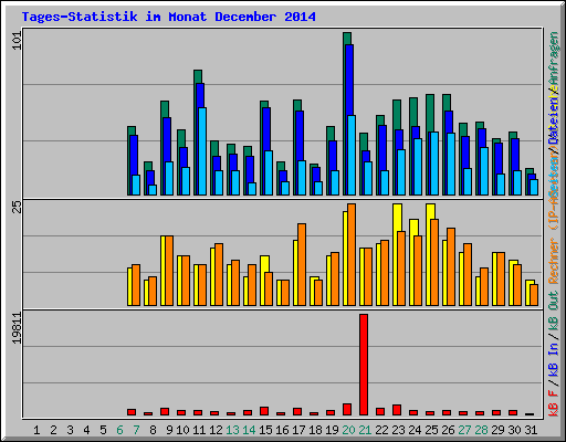 Tages-Statistik im Monat December 2014