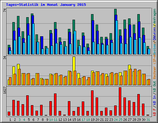 Tages-Statistik im Monat January 2015