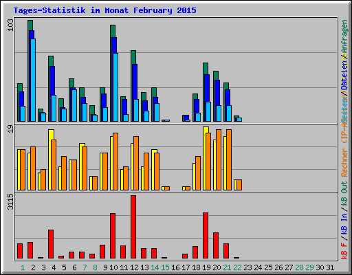 Tages-Statistik im Monat February 2015