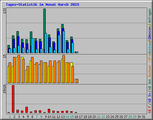 Tages-Statistik im Monat March 2015