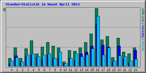 Stunden-Statistik im Monat April 2014