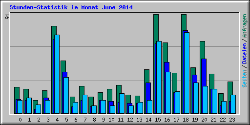 Stunden-Statistik im Monat June 2014