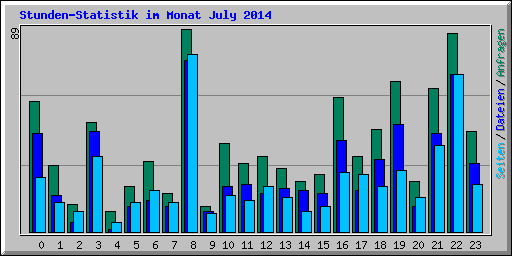 Stunden-Statistik im Monat July 2014