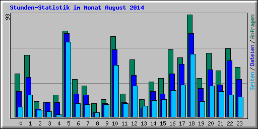 Stunden-Statistik im Monat August 2014