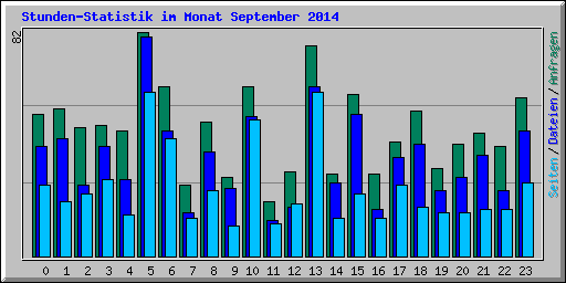 Stunden-Statistik im Monat September 2014