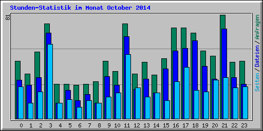 Stunden-Statistik im Monat October 2014