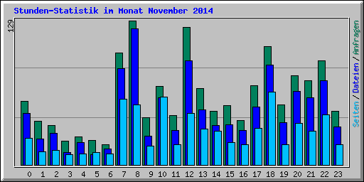 Stunden-Statistik im Monat November 2014