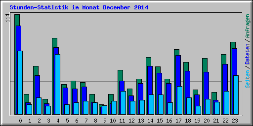 Stunden-Statistik im Monat December 2014