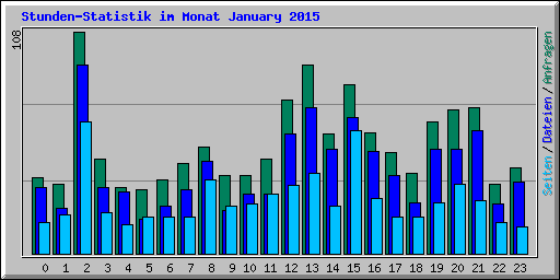 Stunden-Statistik im Monat January 2015