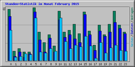 Stunden-Statistik im Monat February 2015