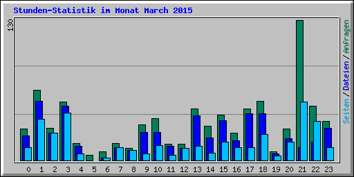 Stunden-Statistik im Monat March 2015