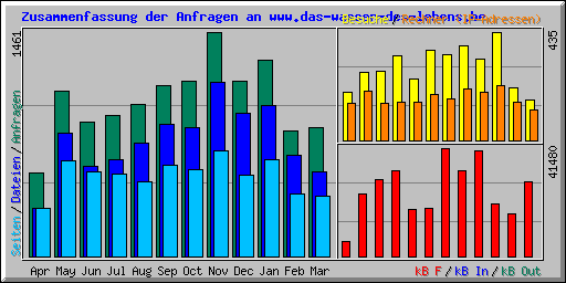 Zusammenfassung der Anfragen an www.das-wasser-des-lebens.be