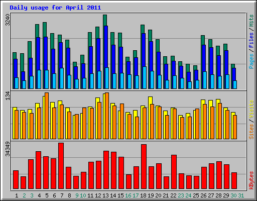 Daily usage for April 2011