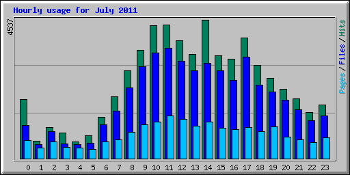 Hourly usage for July 2011