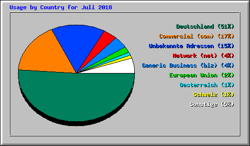 Usage by Country for Juli 2018