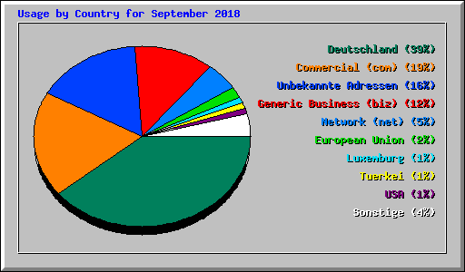 Usage by Country for September 2018