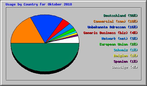 Usage by Country for Oktober 2018