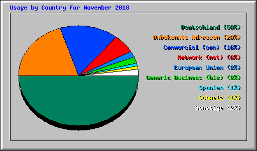 Usage by Country for November 2018