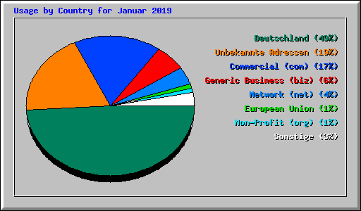 Usage by Country for Januar 2019