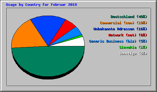 Usage by Country for Februar 2019