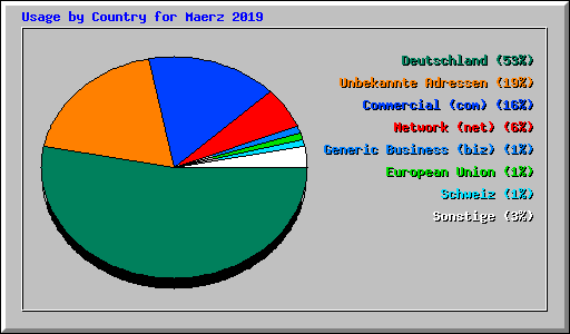 Usage by Country for Maerz 2019