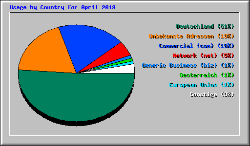 Usage by Country for April 2019