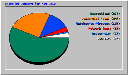 Usage by Country for May 2019