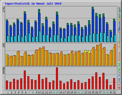 Tages-Statistik im Monat Juli 2018