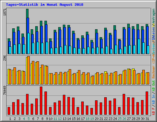 Tages-Statistik im Monat August 2018