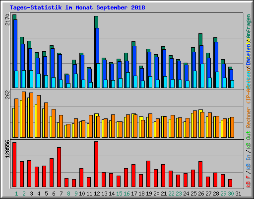 Tages-Statistik im Monat September 2018