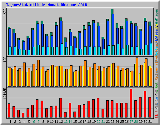 Tages-Statistik im Monat Oktober 2018