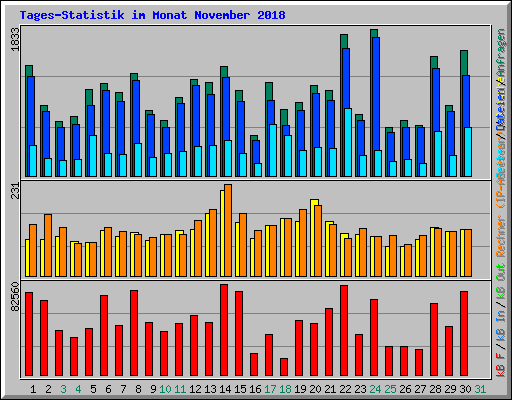 Tages-Statistik im Monat November 2018