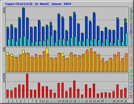 Tages-Statistik im Monat Januar 2019