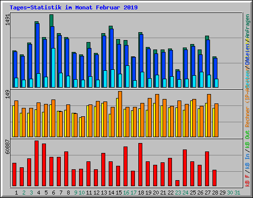 Tages-Statistik im Monat Februar 2019