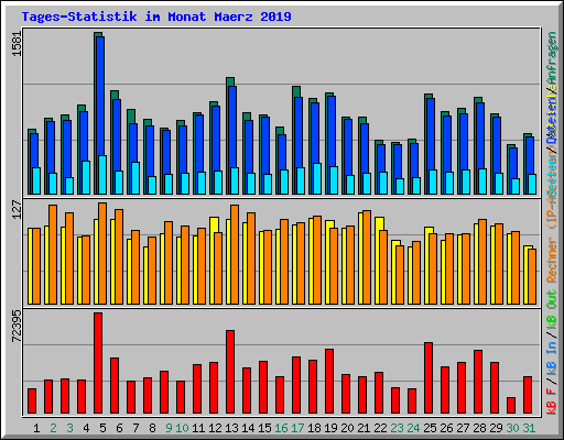 Tages-Statistik im Monat Maerz 2019