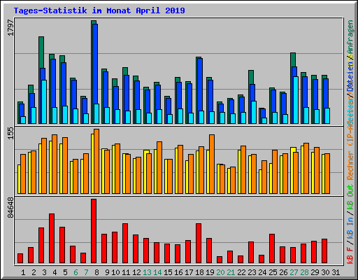 Tages-Statistik im Monat April 2019