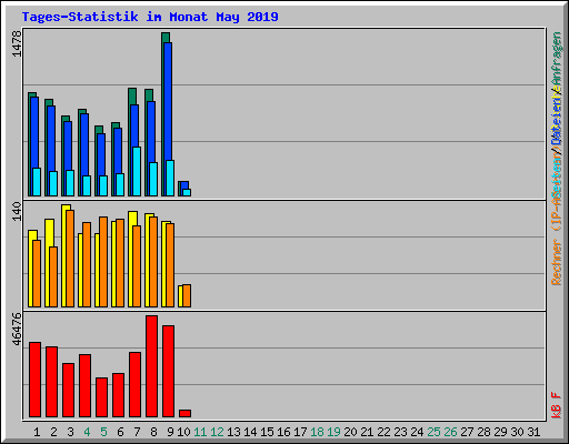 Tages-Statistik im Monat May 2019