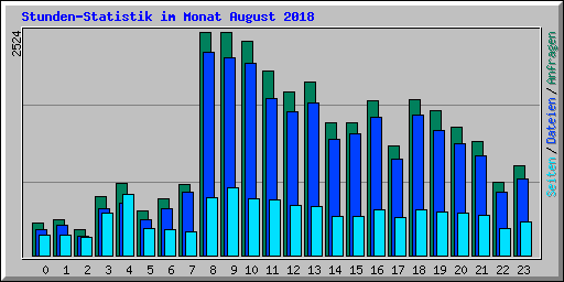 Stunden-Statistik im Monat August 2018