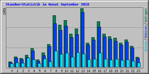 Stunden-Statistik im Monat September 2018