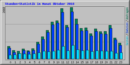 Stunden-Statistik im Monat Oktober 2018